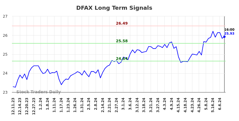 DFAX Long Term Analysis for June 10 2024