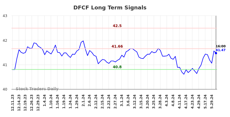 DFCF Long Term Analysis for June 10 2024