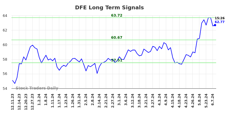 DFE Long Term Analysis for June 10 2024