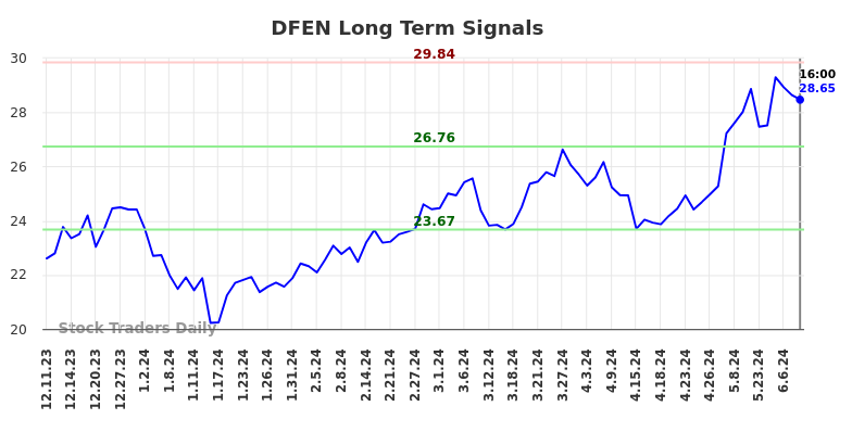 DFEN Long Term Analysis for June 10 2024