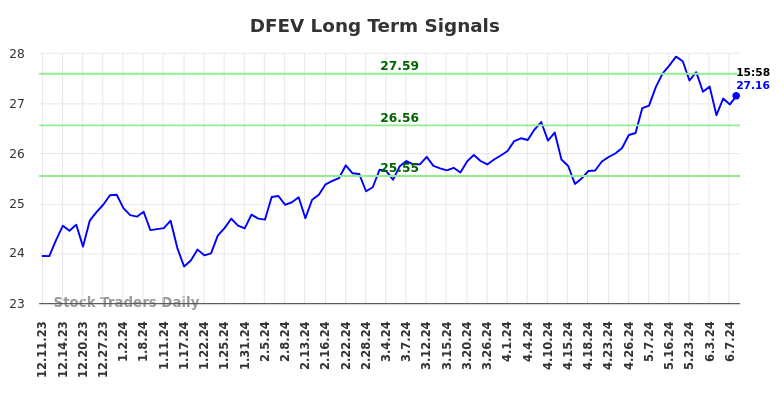 DFEV Long Term Analysis for June 10 2024