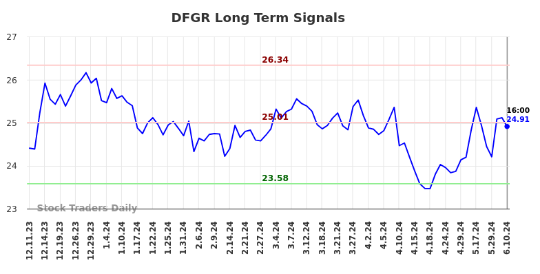 DFGR Long Term Analysis for June 10 2024