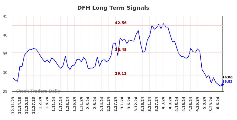 DFH Long Term Analysis for June 10 2024