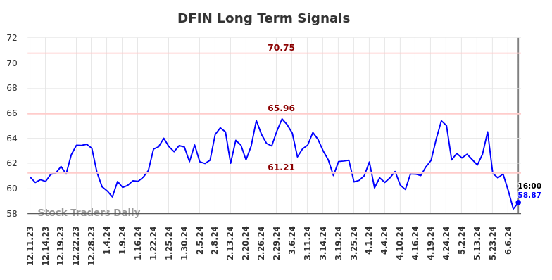 DFIN Long Term Analysis for June 10 2024