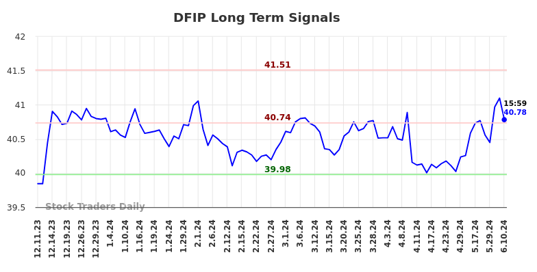 DFIP Long Term Analysis for June 10 2024