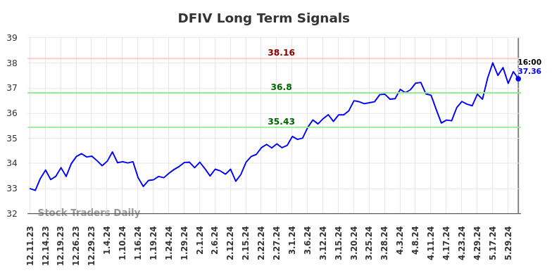 DFIV Long Term Analysis for June 10 2024