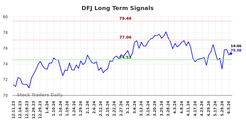 DFJ Long Term Analysis for June 10 2024