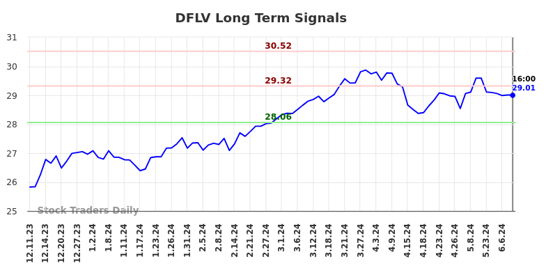 DFLV Long Term Analysis for June 10 2024
