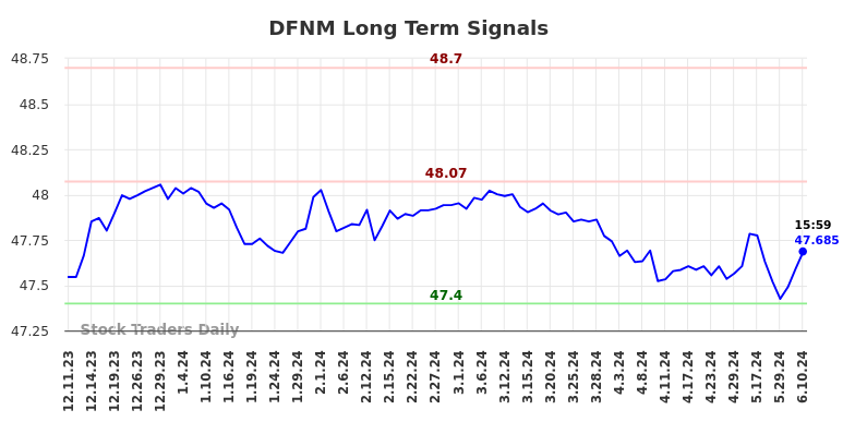 DFNM Long Term Analysis for June 10 2024