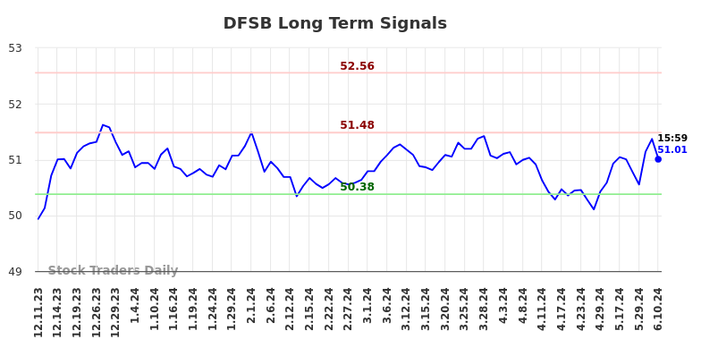 DFSB Long Term Analysis for June 10 2024