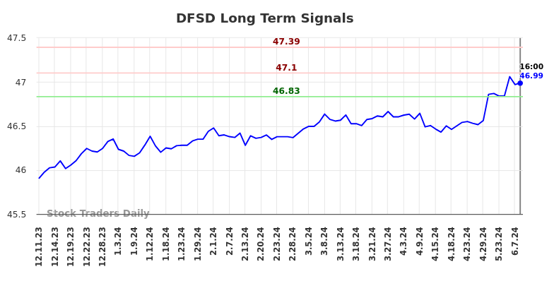DFSD Long Term Analysis for June 10 2024