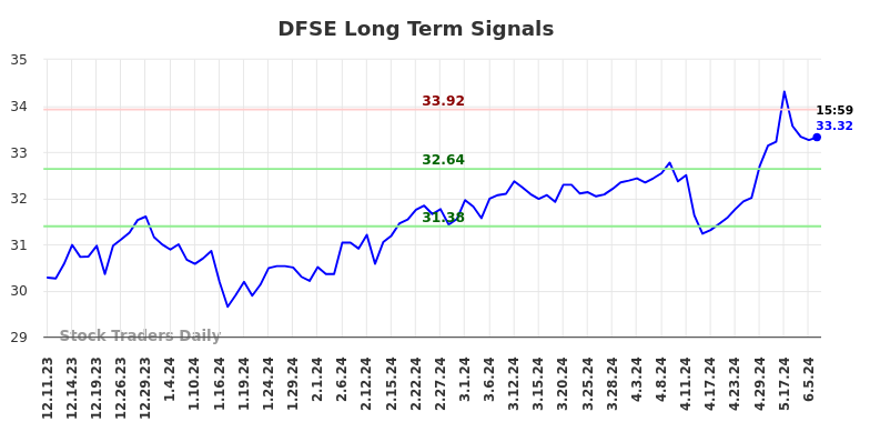 DFSE Long Term Analysis for June 10 2024