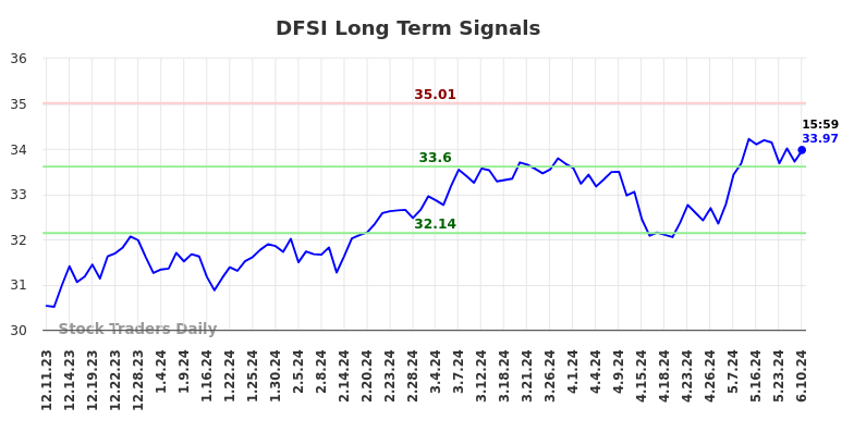 DFSI Long Term Analysis for June 10 2024