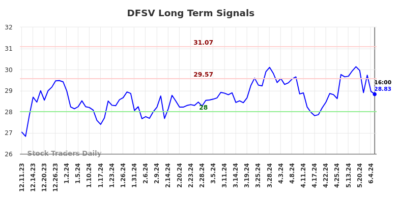 DFSV Long Term Analysis for June 10 2024