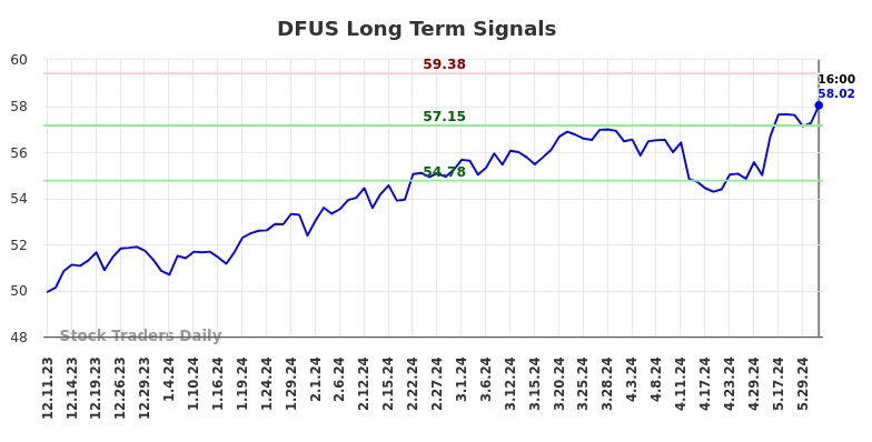 DFUS Long Term Analysis for June 10 2024