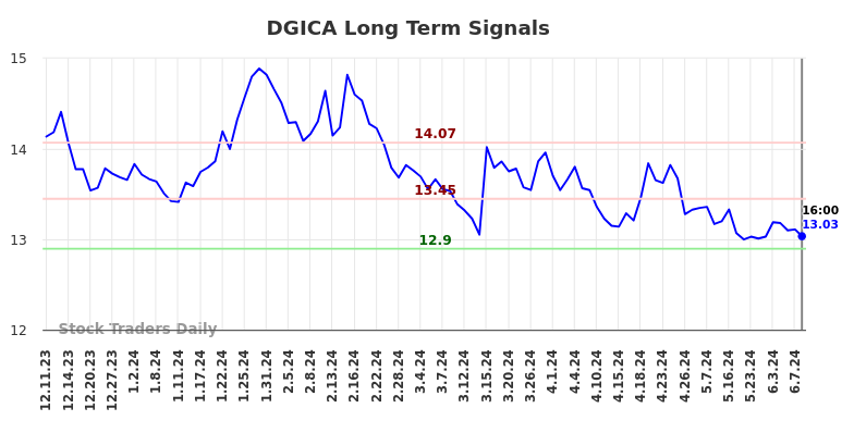 DGICA Long Term Analysis for June 10 2024