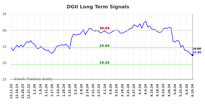 DGII Long Term Analysis for June 11 2024