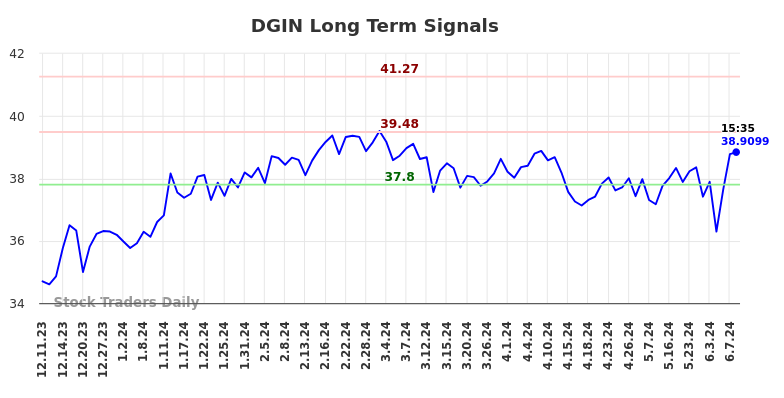 DGIN Long Term Analysis for June 11 2024