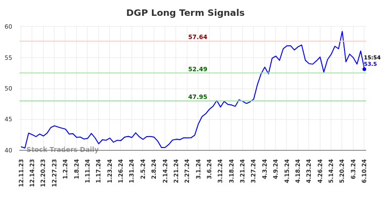 DGP Long Term Analysis for June 11 2024