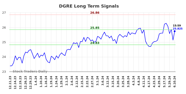 DGRE Long Term Analysis for June 11 2024