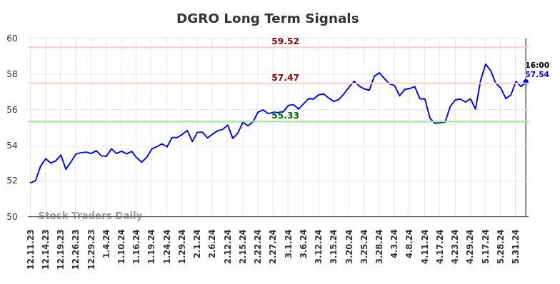 DGRO Long Term Analysis for June 11 2024
