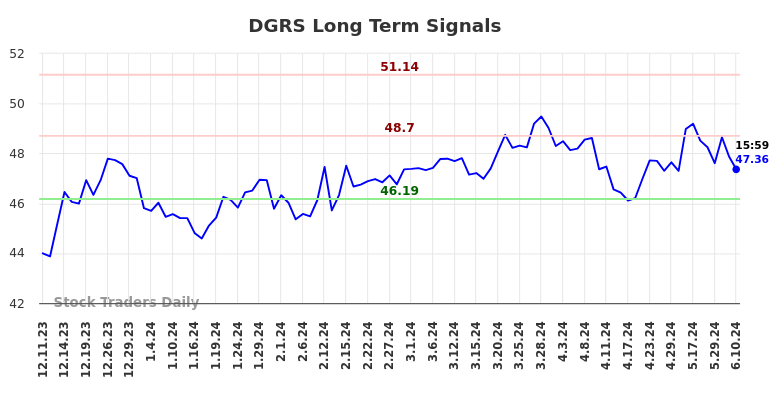 DGRS Long Term Analysis for June 11 2024
