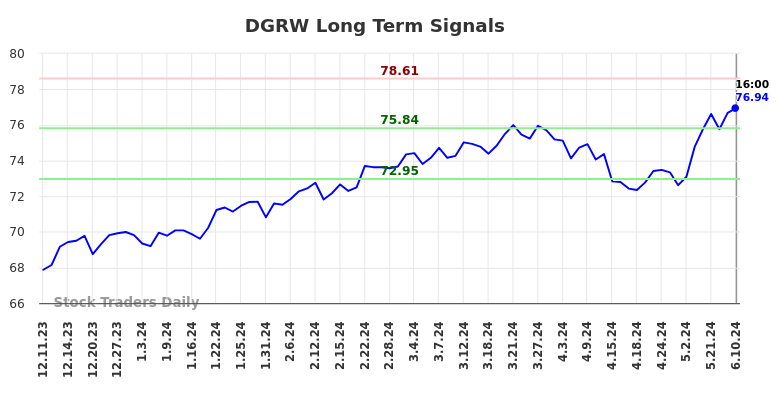 DGRW Long Term Analysis for June 11 2024