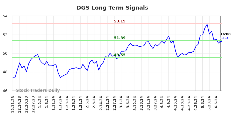 DGS Long Term Analysis for June 11 2024