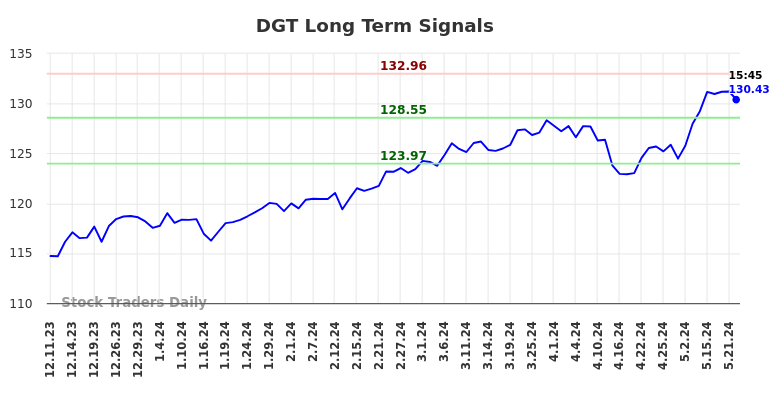 DGT Long Term Analysis for June 11 2024