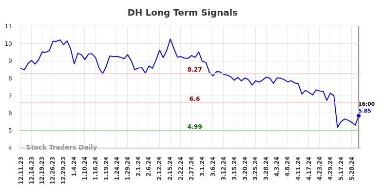 DH Long Term Analysis for June 11 2024