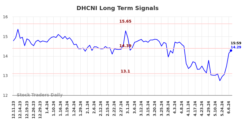 DHCNI Long Term Analysis for June 11 2024