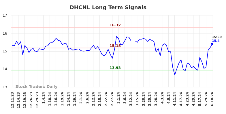 DHCNL Long Term Analysis for June 11 2024