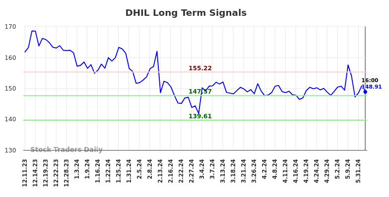 DHIL Long Term Analysis for June 11 2024