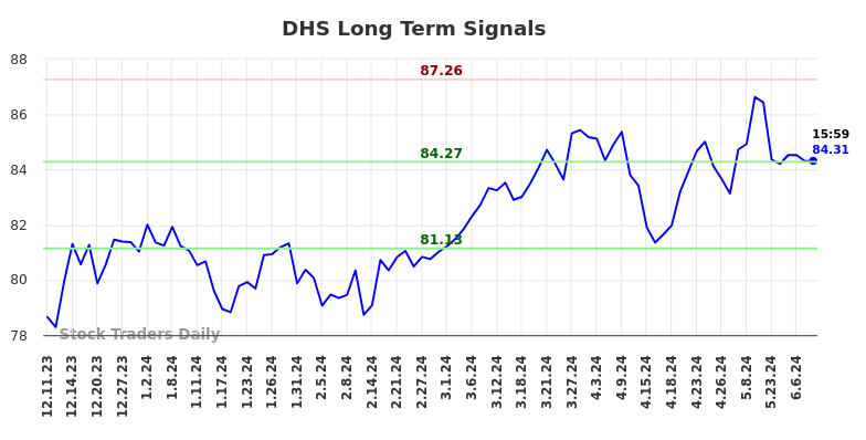 DHS Long Term Analysis for June 11 2024