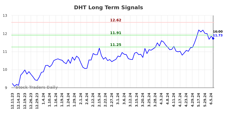 DHT Long Term Analysis for June 11 2024