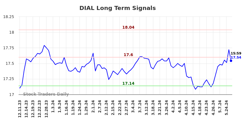 DIAL Long Term Analysis for June 11 2024