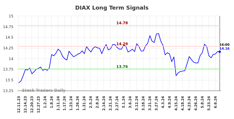 DIAX Long Term Analysis for June 11 2024