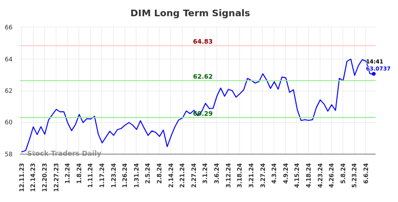 DIM Long Term Analysis for June 11 2024