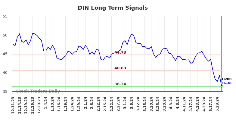 DIN Long Term Analysis for June 11 2024