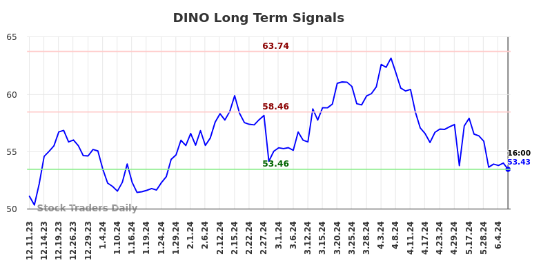 DINO Long Term Analysis for June 11 2024