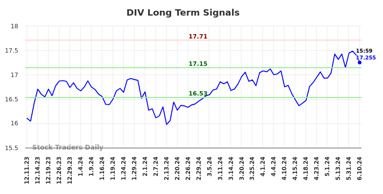 DIV Long Term Analysis for June 11 2024