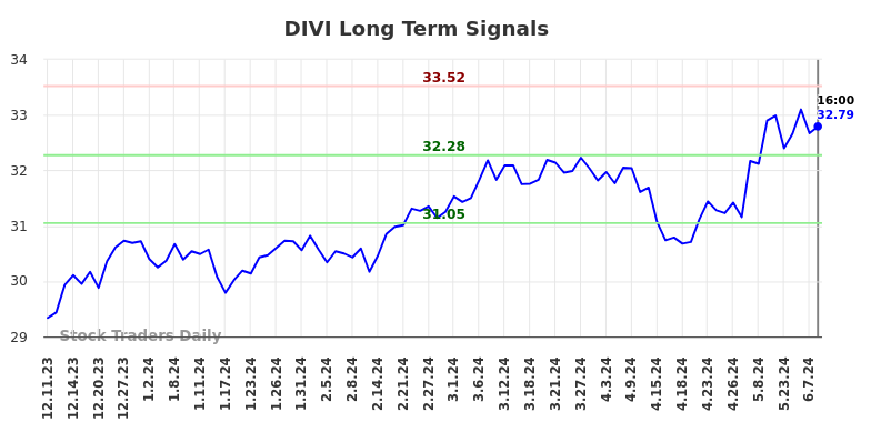 DIVI Long Term Analysis for June 11 2024