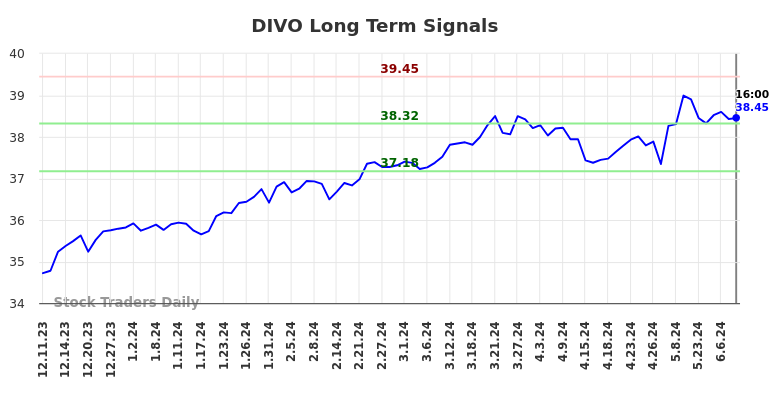 DIVO Long Term Analysis for June 11 2024
