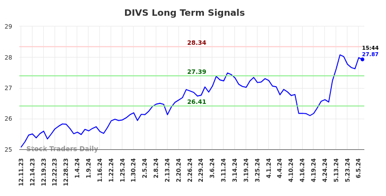 DIVS Long Term Analysis for June 11 2024