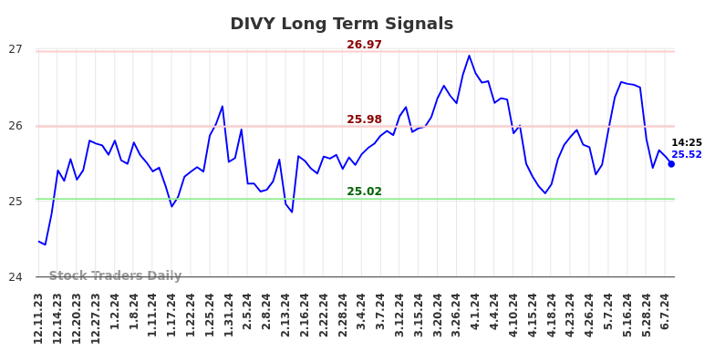 DIVY Long Term Analysis for June 11 2024