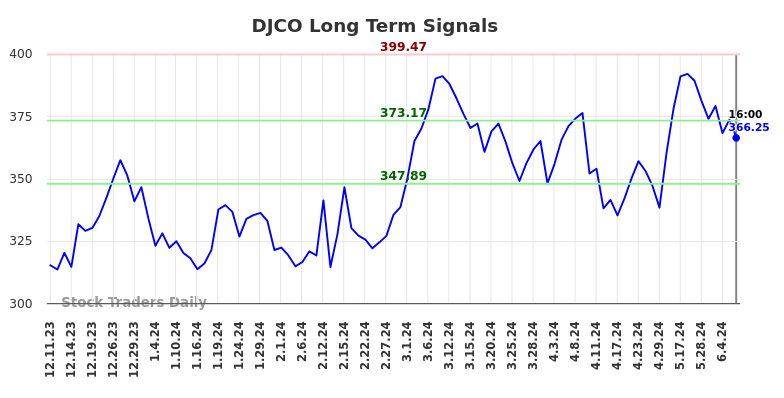 DJCO Long Term Analysis for June 11 2024