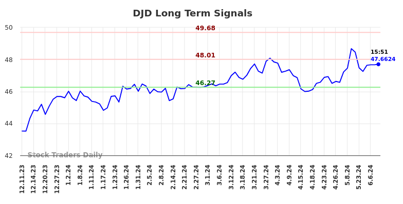 DJD Long Term Analysis for June 11 2024
