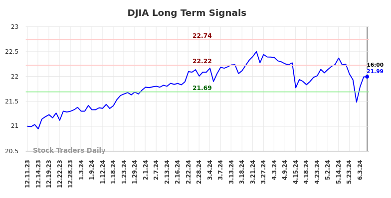 DJIA Long Term Analysis for June 11 2024