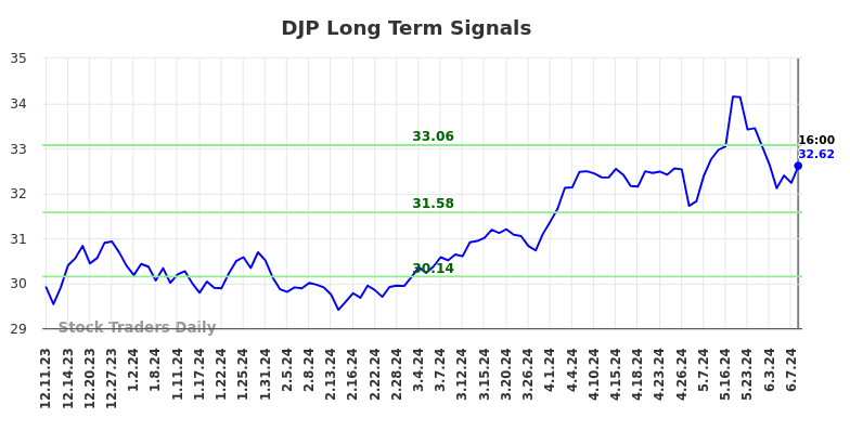 DJP Long Term Analysis for June 11 2024