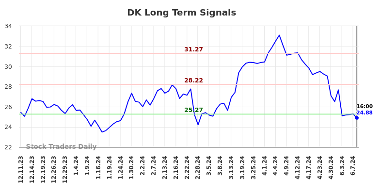 DK Long Term Analysis for June 11 2024